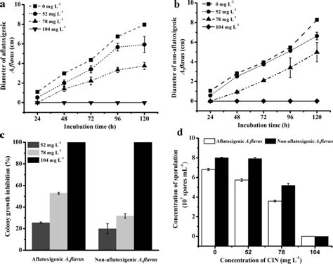 Effects Of The Cinnamaldehyde Cin Treatment On Aflatoxigenic A And Download Scientific