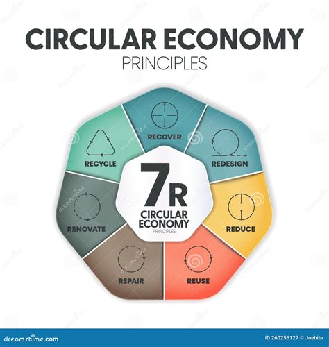 7R Circular Economy Principles Concept For Economic Sustainability Of