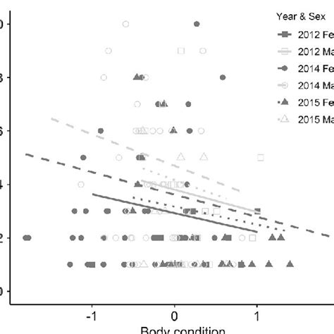 Mite Parasite Load In Relation To Host Body Condition By Year And Host Sex Download Scientific