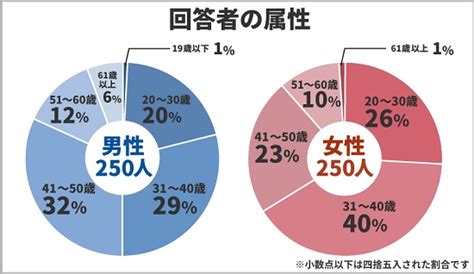 【ホームズ不動産投資】資産運用に関するアンケート！投資経験者の割合は女性より男性の方が高い 不動産投資コラム ブログ