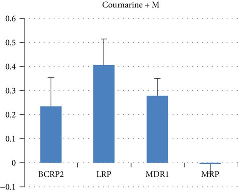 The Mean BCRP LRP MDR1 And MRP1 Gene Expression Level In The Cell