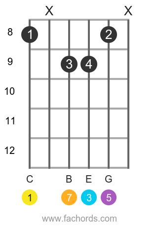 How To Play Seventh Chords On Guitar