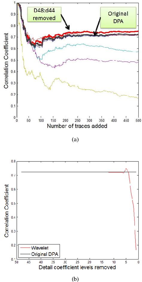 Figure From Differential Power Analysis Using Wavelet Decomposition