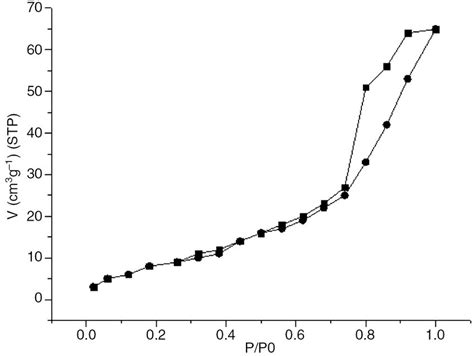 Nitrogen Adsorption Desorption Isotherm Of Nano Basic Silica At 77k