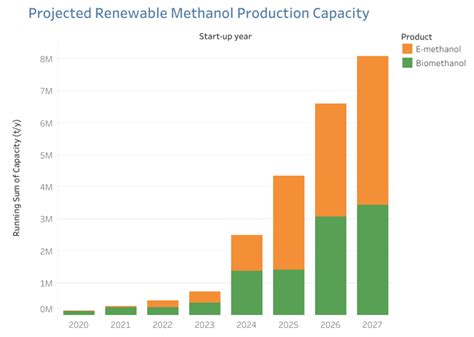 Methanol Institute Sees Renewable Methanol Production Growth | The ...