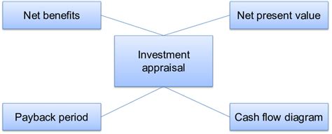 Investment Appraisal Mission Control