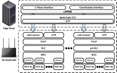 Speed 5g Protocol Stack Download Scientific Diagram