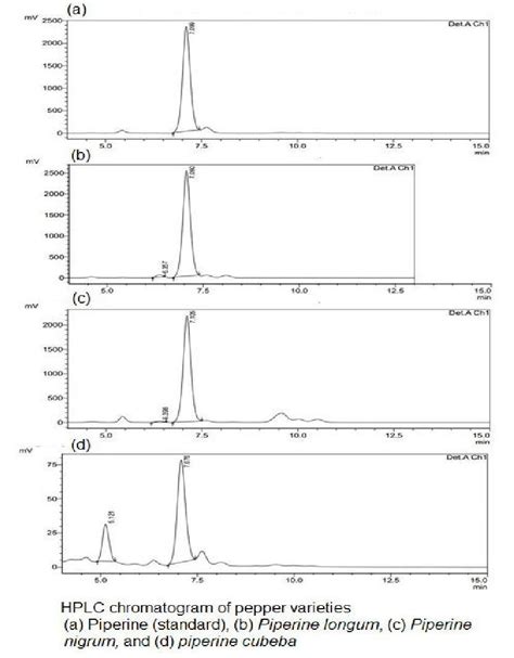 Hplc Chromatogram Of Pepper Varieties Download Scientific Diagram