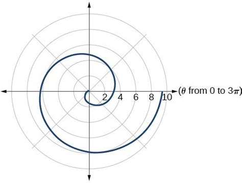 Solutions Polar Coordinates Graphs Precalculus Ii Math