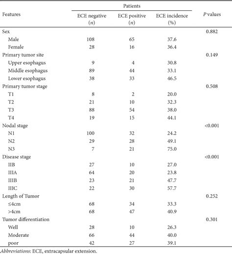 Table From Pathological Analysis Of Extracapsular Extension Of