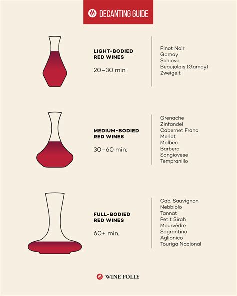 Decanting Times A Handy Guide For Best Practices Wine Folly Wine Folly Pouring Wine Red