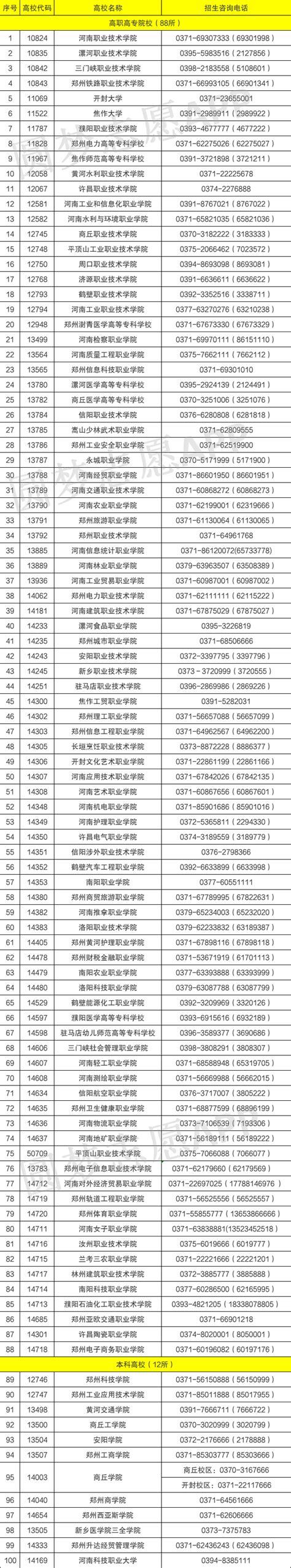 2022河南单招学校名单大专院校有哪些？附河南单招报名入口官网 高考100