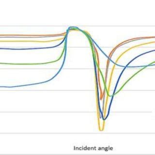 Reflectance as a function of incident angle of í µí í µí í µí í