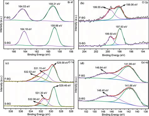 The High Resolution Xps Spectra Of S Bg And F Bg A Bi 4f B Cl 2p C O