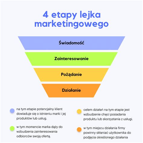 Co To Jest Lejek Marketingowy Jak Zaplanowa Jego Etapy