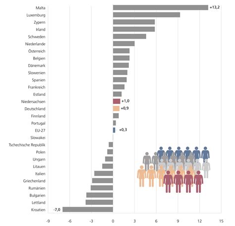 Niedersachsen In Europa Bev Lkerung Und Bildung Statistisch Gesehen