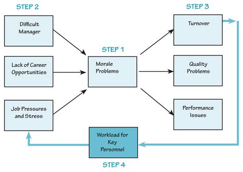 systems thinker identifying  breaking vicious cycles