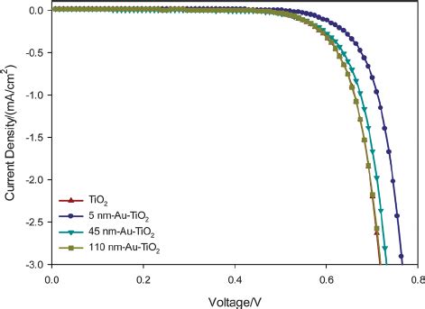 A Open Circuit Voltage Decay Curves Of Au Tio Dsscs And Tio