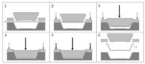 Press-forming process | Download Scientific Diagram