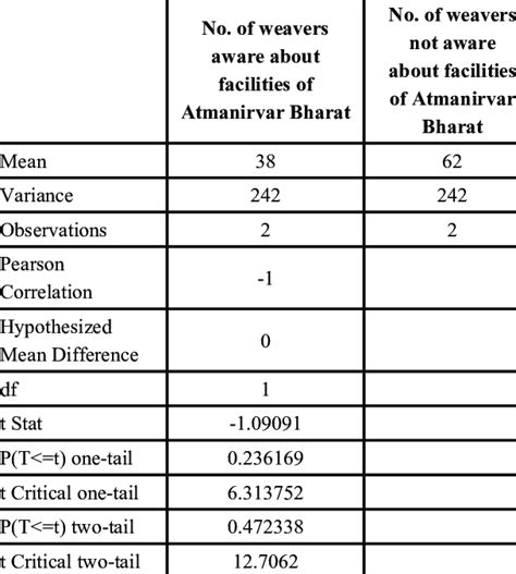 t-Test: Paired Two Sample for Means | Download Scientific Diagram