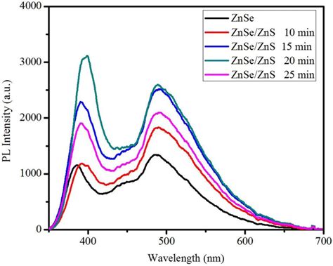 Pl Spectra Of Znse And Znse Zns Core Shell Synthesized Qds Synthesized Download Scientific