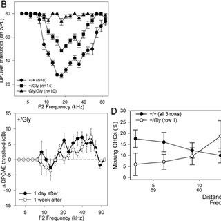 A ABR And B DPOAE Thresholds Were Moderately Elevated In Tecta