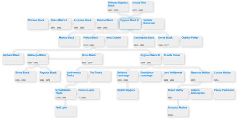 Family tree of Bellatrix Lestrange - Blog for Entitree