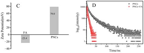 Chemosensors Free Full Text Selective Detection Of Folic Acid Using