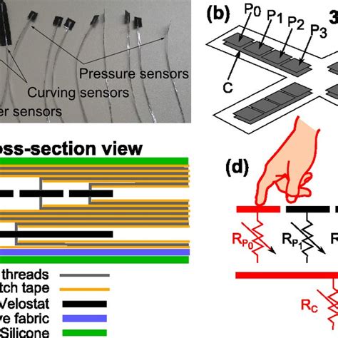 A Fully Biodegradable And Stretchable Strain And Pressure Sensor A The