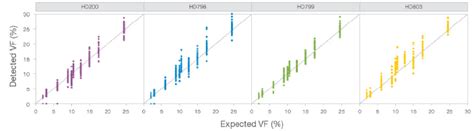 AmpliSeq For Illumina Focus Panel Combined DNA And RNA Workflow