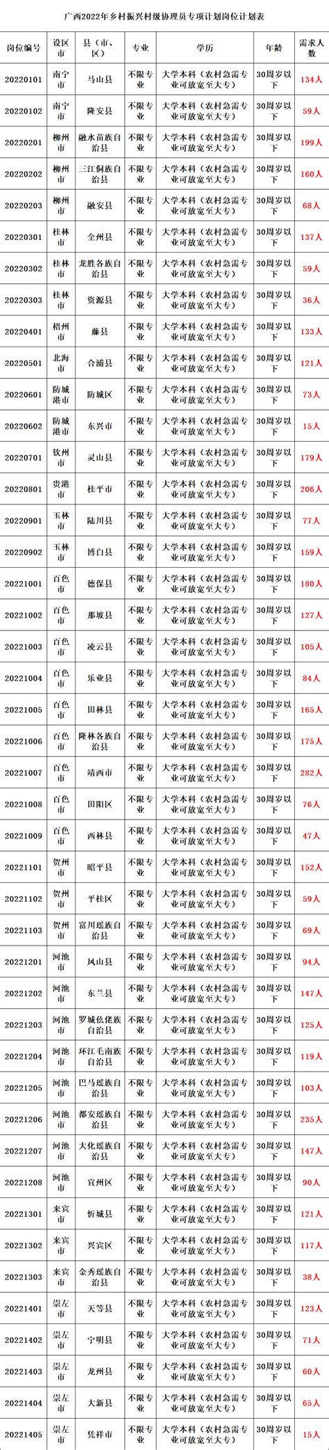 公开招5006名基层人员不限专业大专可报10月18日到10月24日报名快转给身边需要的人 工作 乡村 广西