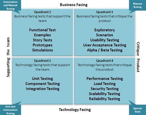 What Are Test Pyramid And Testing Quadrants In Agile Testing Methodology