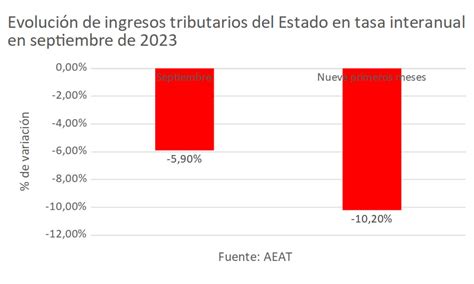 La Tormenta Perfecta De La Economía Española Ingresos Gastos Y