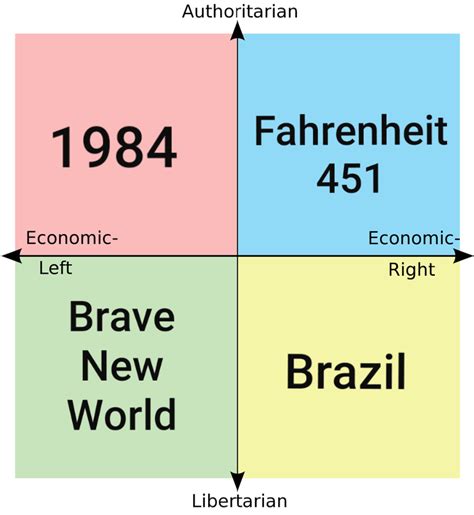 Each Quadrants Ideology As A Horrific Dystopia R