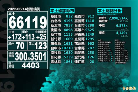 本土66119、僅台中市破萬例 死亡123 生活 自由時報電子報