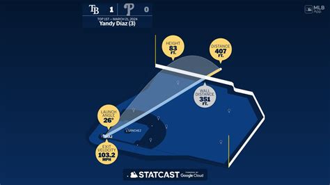 The distance behind Yandy Díaz's home run | 03/21/2024 | Tampa Bay Rays