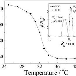 Temperature Dependence Of The Intensity Average Hydrodynamic Radius