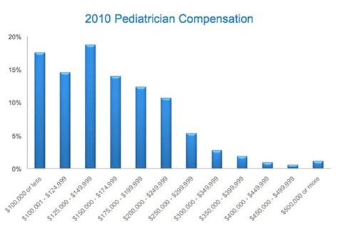 Medscape Pediatrics Compensation Report 2011 Results