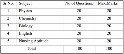 Mh B Sc Nursing Cet Admission Expert