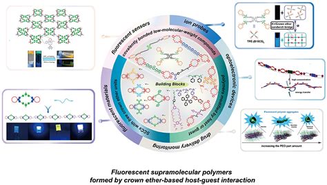 Frontiers Fluorescent Supramolecular Polymers Formed By Crown Ether