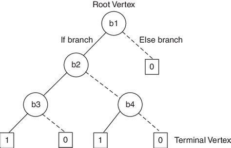 Binary Decision Diagram Download Scientific Diagram