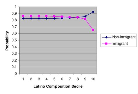 Probability of Expecting a Four-Year Degree or Higher, by School Latino ...