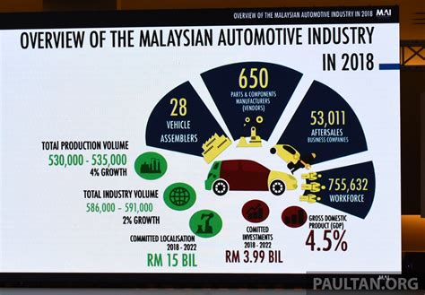 Malaysian Automotive Industry Analysis / Pvs (passenger vehicles) sales ...