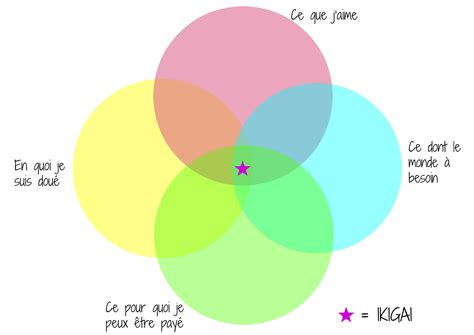 Comment Trouver Votre Chemin De Vie Ou Votre IKIGAI Zenergisez Vous