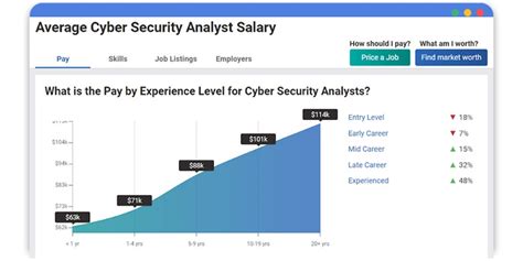 Boost Cyber Security Salary For Freshers, Experienced [Updated 2022]