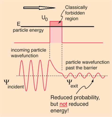 If Quantum Tunneling Is Possible Is There A Maximum Thickness Of