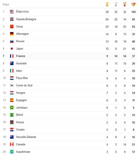 Jeux Olympiques Tableau Des Médailles La France Pour Un Record