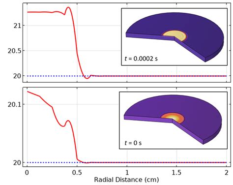 Intro To Modeling Transient Heating Of Solids In Comsol Multiphysics