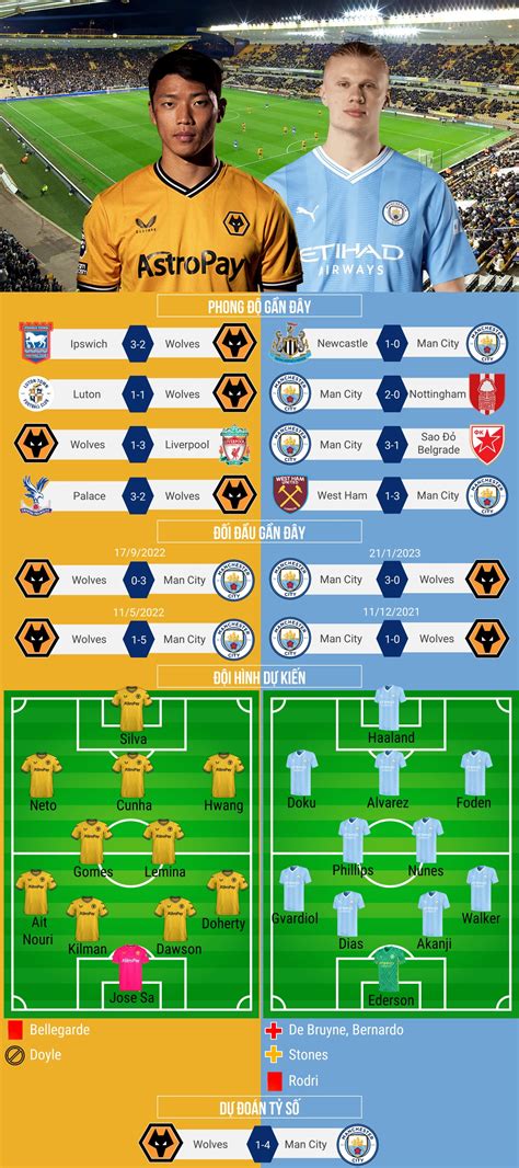 Nh N Nh Soi K O Wolves Vs Man City V Ng Ngo I H Ng Anh