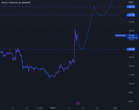 Avax Usdt For Binance Avaxusdt By Borrai Tradingview